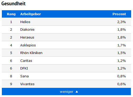 Screenshot von trenderence.com: Branchenbereich "Gesundheit" mit der Diakonie auf Platz 2 und der Caritas auf Platz 6.