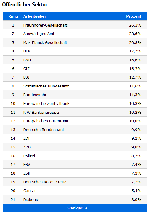 Screenshot von trenderence.com: Branchenbereich "Öffentlicher Sektor" mit dem Deutschen Roten Kreuz auf Platz 19, der Caritas auf Platz 20 und der Diakonie auf Platz 21.