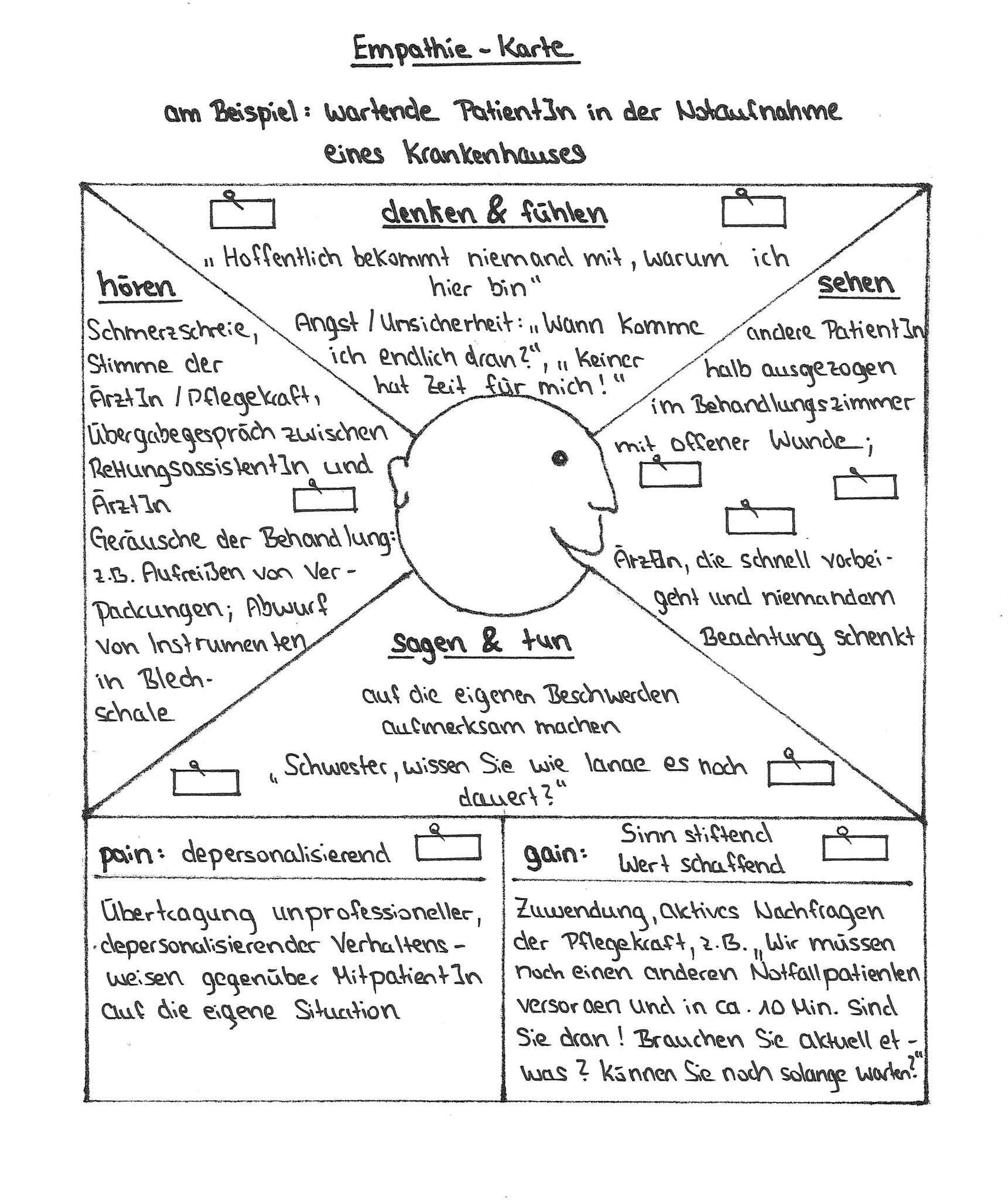 Empathie Karte: aus Social Service Design & Marketing, S. 117