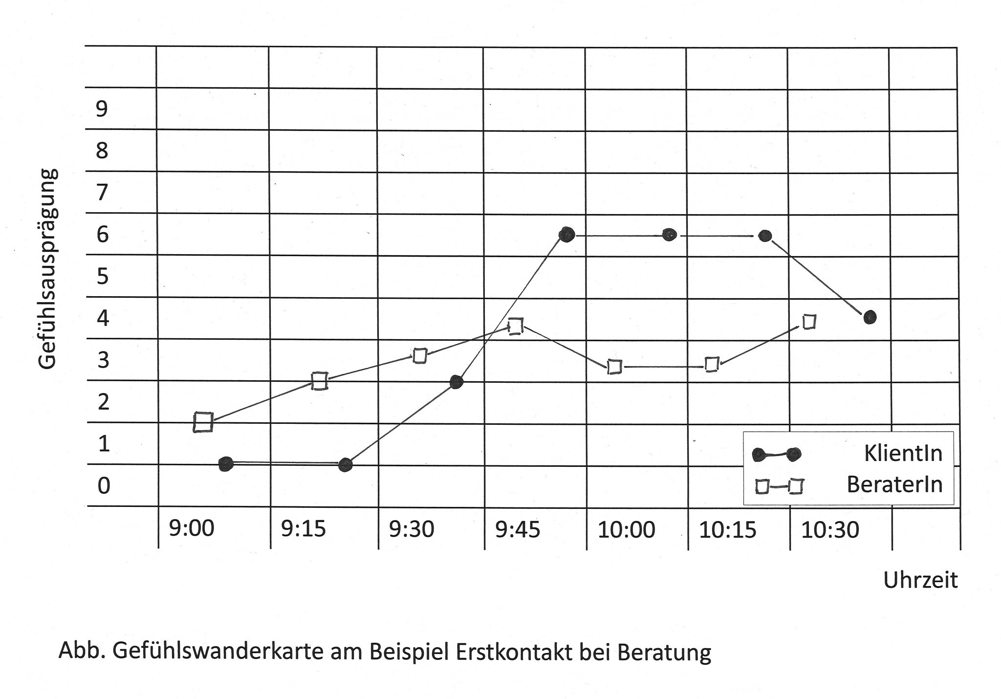 Gefühlswanderkarte am Beispiel eines Erstkontaktes: aus Social Service Design & Marketing, S. 145