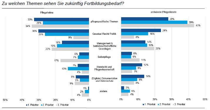 Fortbildung Pflege
