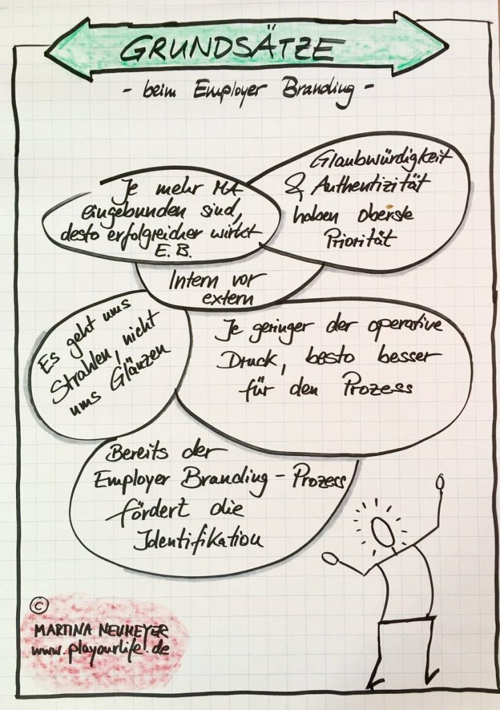 "Wie zeige ich, dass ich als Arbeitgeber attraktiv bin, in einer attraktiven Organisation arbeite?" Grundsätze beim Employer Branding", gezeichnet von Martina Neumeier, www.playourlife.de