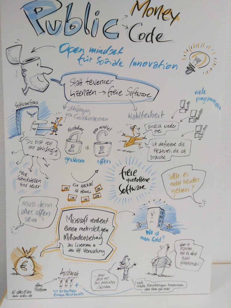 "Statt teurer Lizenzen freie und quelloffene Software für soziale Organisationen?" Public Money - Public Code auf dem #innosozcamp, gezeichnet von Wolfgang Irber www.wirber.de