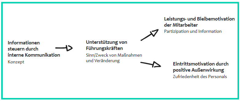 Schaubild Führungskompetenz