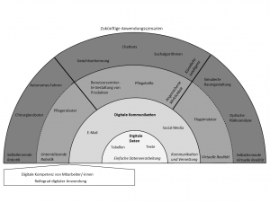 Schichten digitaler Anwendungen (aus: Pölzl/Wächter, Digitale (R)Evolution, S. 58)