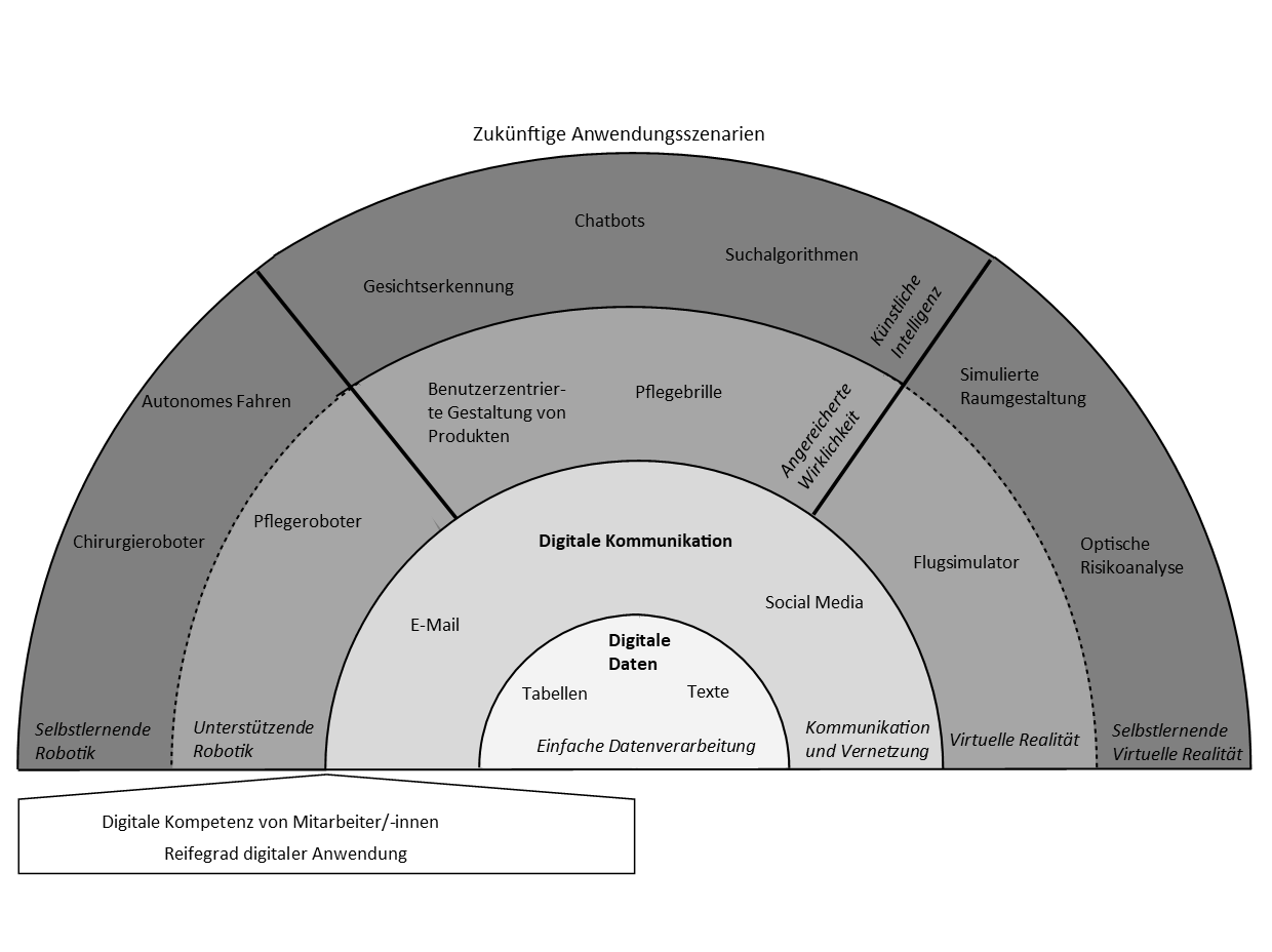 Schichten digitaler Anwendungen (aus: Pölzl/Wächter, Digitale (R)Evolution, S. 58)