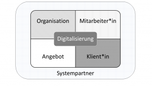 Vier-Sichten-Modell Digitalisierung, aus Wächter/Pölzl: Digitale (R)Evolution, S. 20