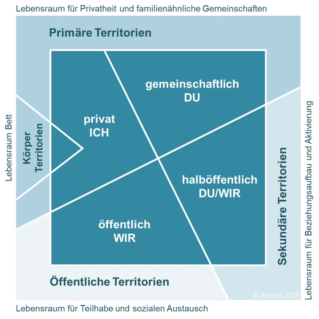 Das Territoriale Lebensraum Modell Schaubild