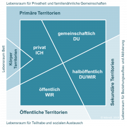 Das Territoriale Lebensraum Modell Schaubild